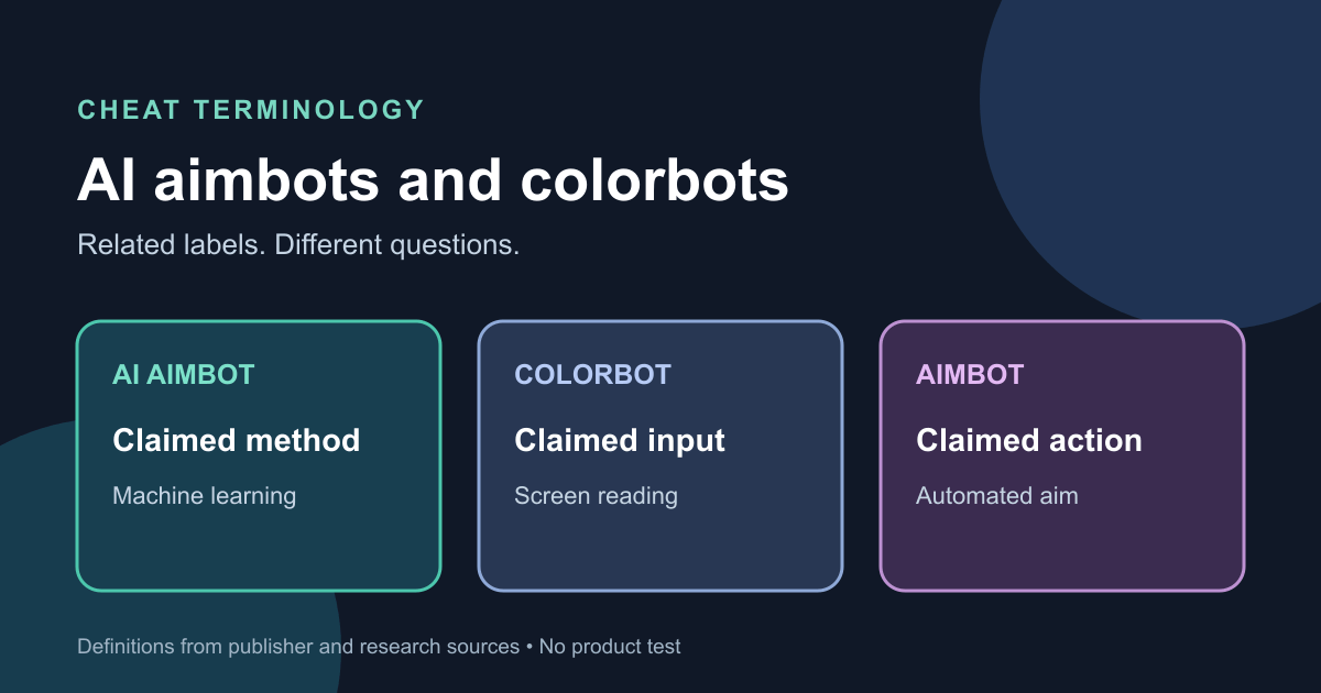 Three cards separate AI aimbot machine-learning claims, colorbot screen-reading claims and aimbot aim action.