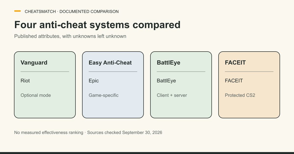 Riot Vanguard, Epic Easy Anti-Cheat, BattlEye and FACEIT are compared by published attributes, with unknowns left unknown.