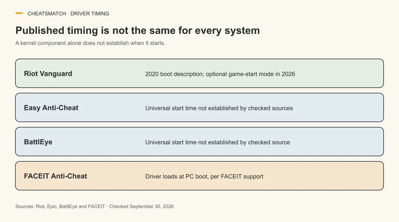 Riot describes optional game-start Vanguard mode in 2026; checked Epic and BattlEye pages do not establish universal driver timing; FACEIT says its driver loads at boot.
