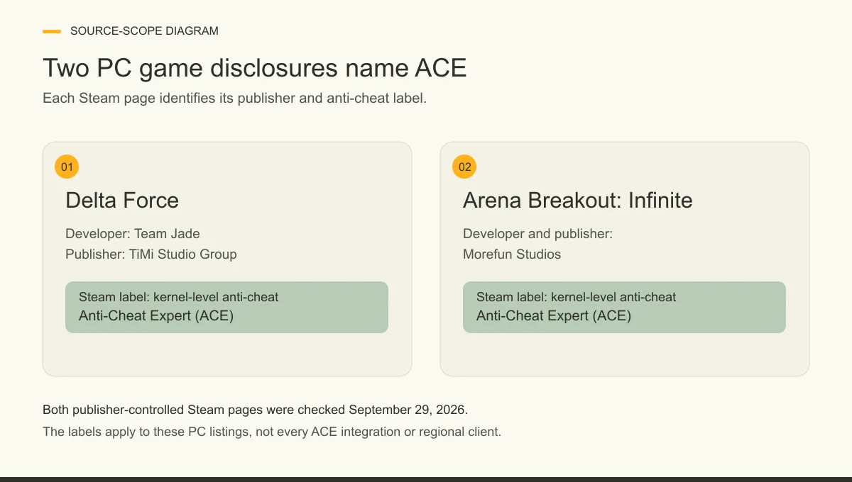 Delta Force and Arena Breakout: Infinite Steam listings each name Anti-Cheat Expert under a kernel-level anti-cheat label; the diagram limits this evidence to those PC listings.
