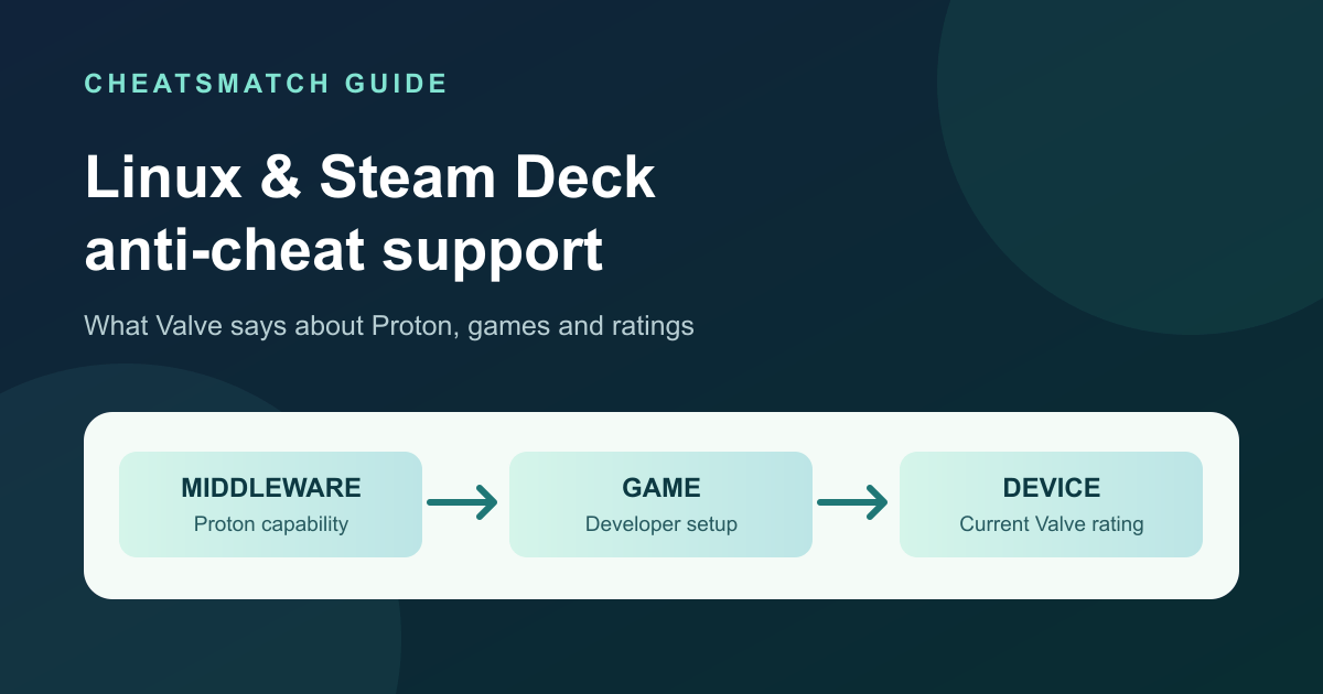 Three illustrated stages for Linux anti-cheat support: Proton middleware capability, developer game setup and current device rating.