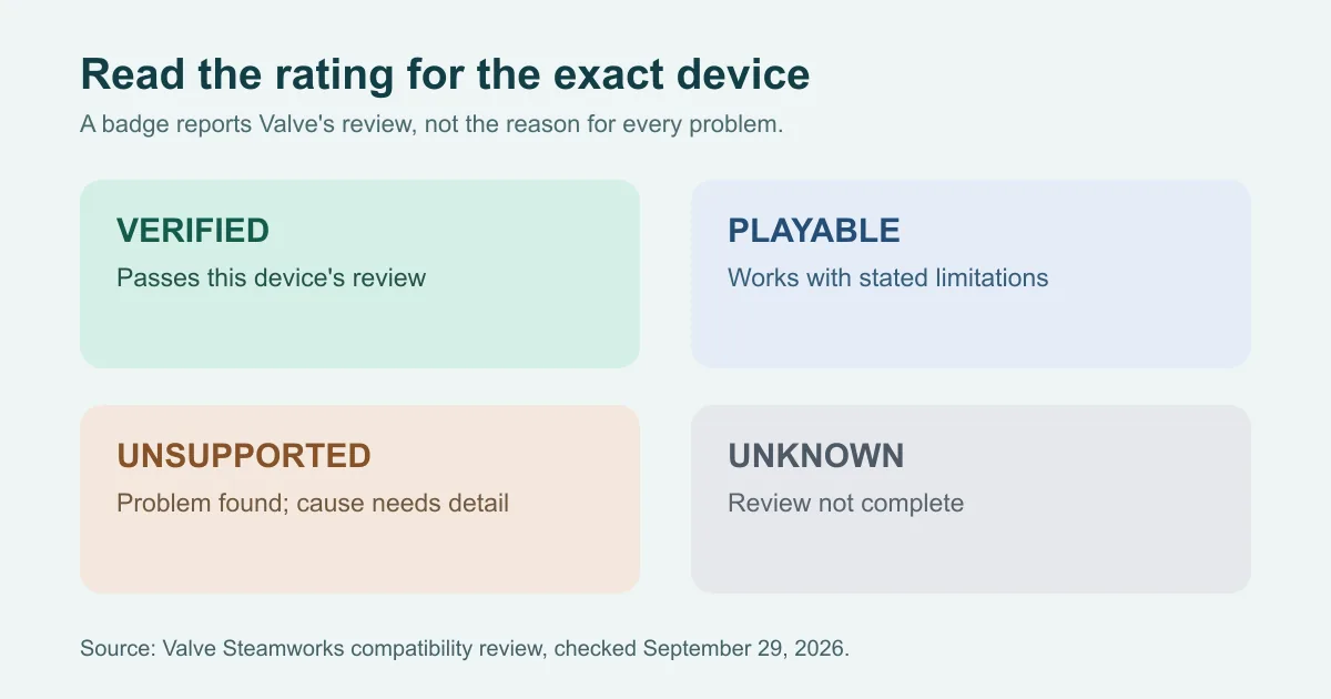 Illustrated Valve rating categories: Verified, Playable, Unsupported and Unknown, each with a short scoped meaning.