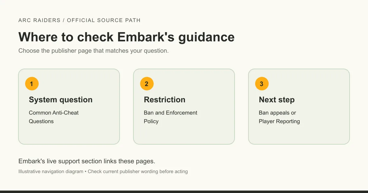 Illustrative path from Embark's Common Anti-Cheat Questions to Ban and Enforcement Policy, then Ban appeals or Player Reporting.