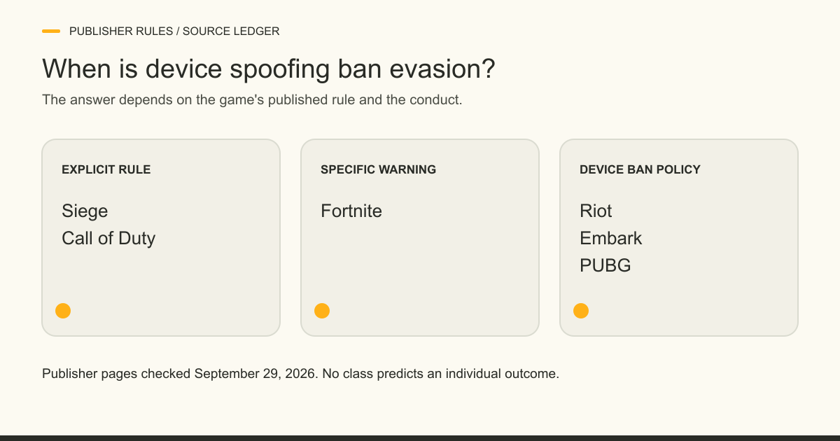 Three cards classify Siege and Call of Duty as explicit rules, Fortnite as a specific warning, and Riot, Embark and PUBG as device-ban policies.