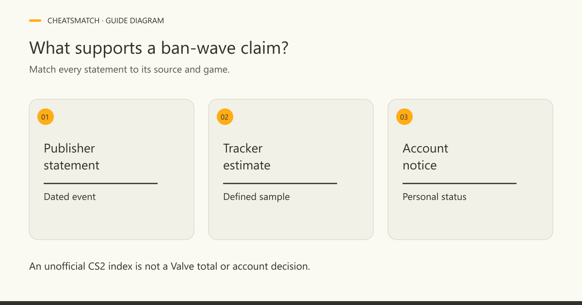 Three cards distinguish a dated publisher ban-wave statement, a tracker estimate and an individual account notice