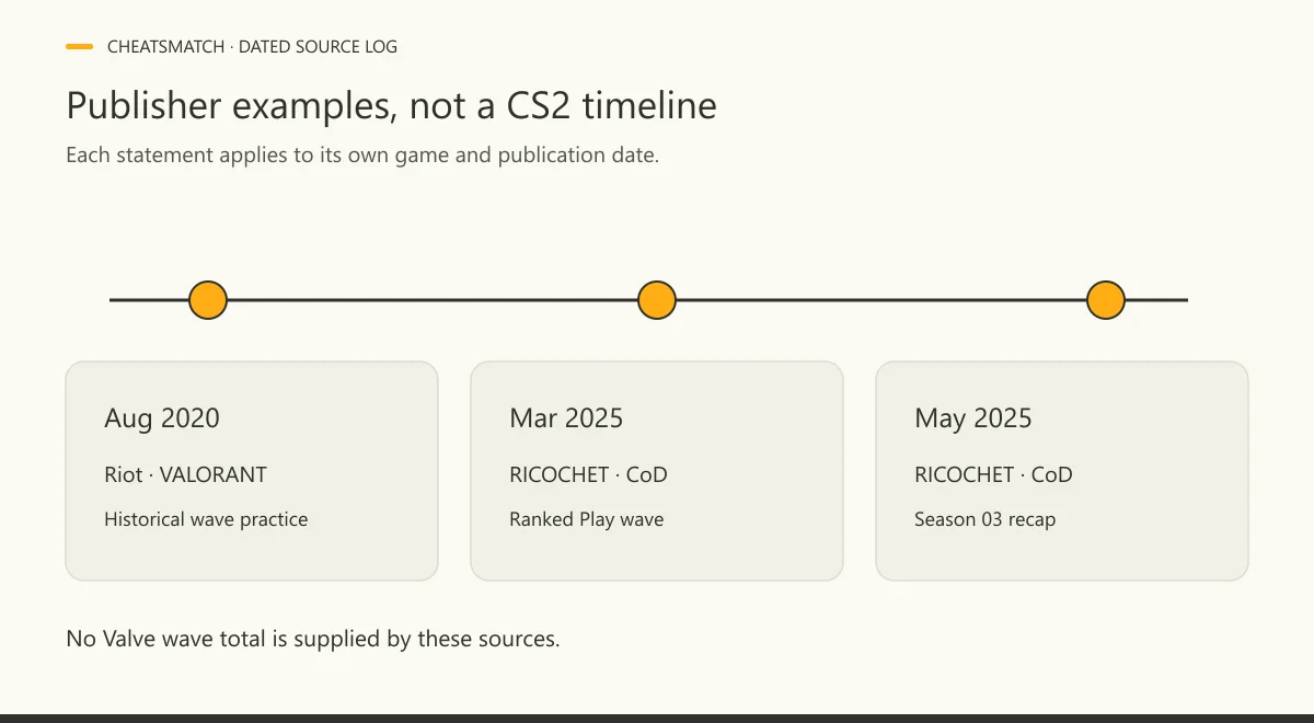 Timeline of Riot VALORANT in August 2020 and Team RICOCHET Call of Duty announcements in March and May 2025