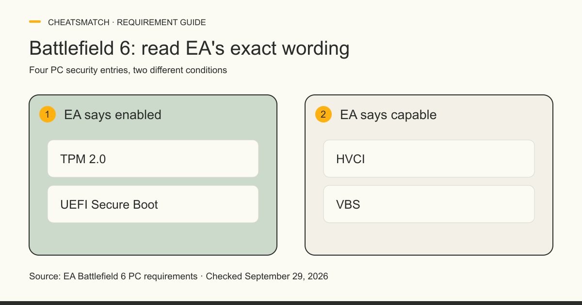 EA's Battlefield 6 PC requirements group TPM 2.0 and UEFI Secure Boot as enabled, while HVCI and VBS are listed as capable.