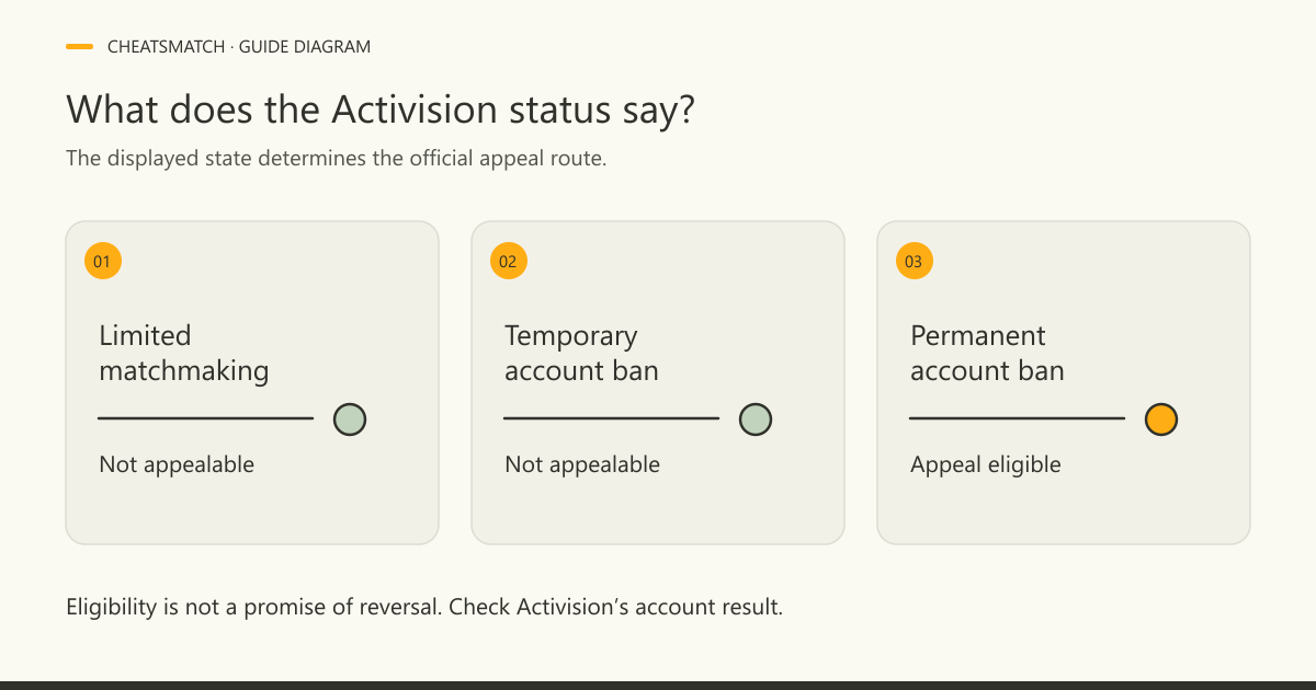 Three Activision status cards: limited matchmaking and temporary bans are not appealable; a permanent account ban is appeal eligible