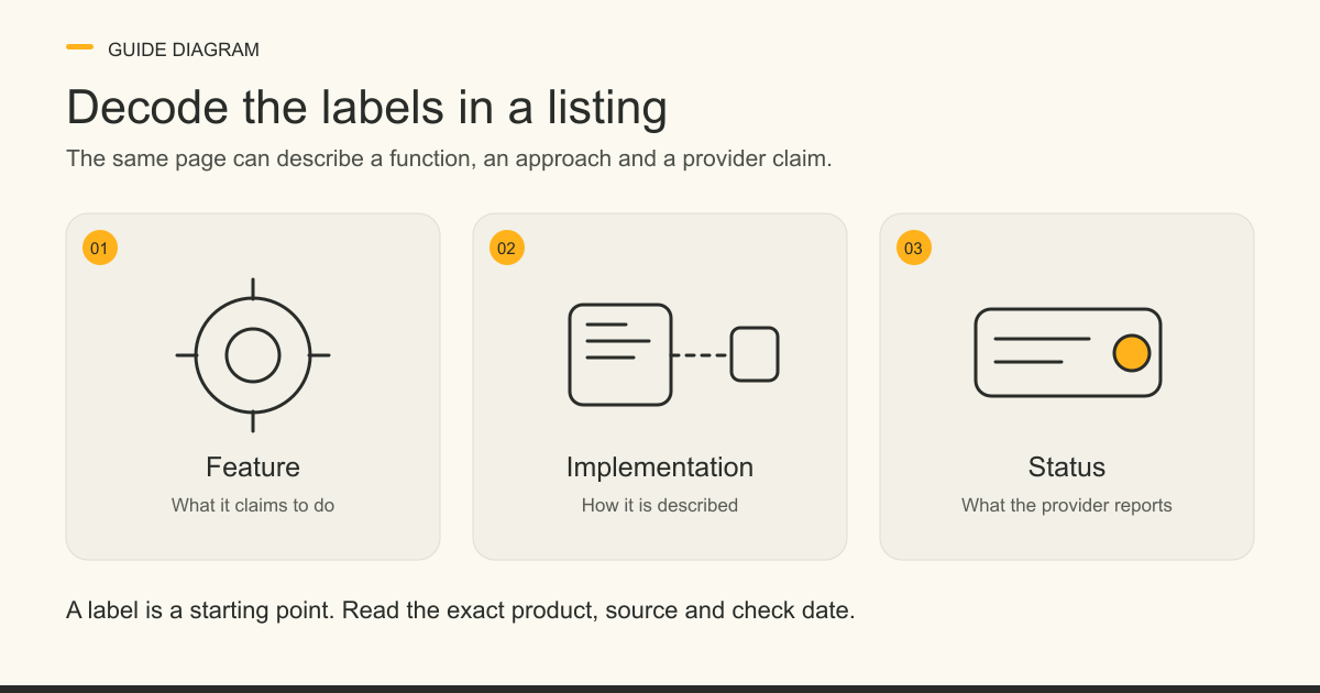 Three cards distinguish a listing's feature, implementation and provider-reported status, with a reminder to check the exact product and source date.