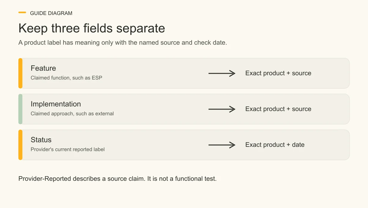 Three rows pair feature and implementation claims with the exact product and source, and pair provider status with the exact product and date.