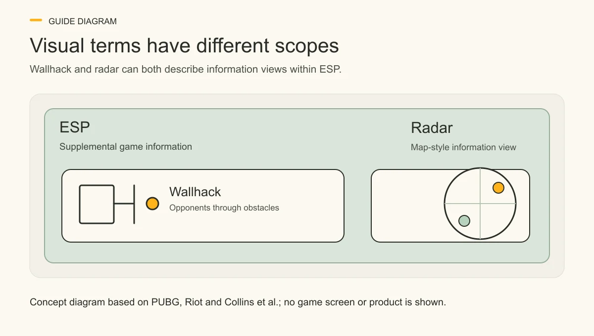 A broad ESP area contains a wallhack card for opponents behind obstacles and a radar card for a map-style information view.