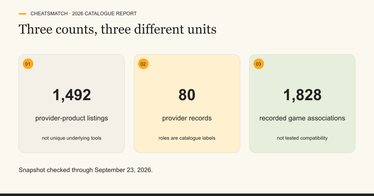 Three cards distinguish 1,492 provider-product listings, 80 provider records and 1,828 recorded game associations in the 2026 catalogue snapshot