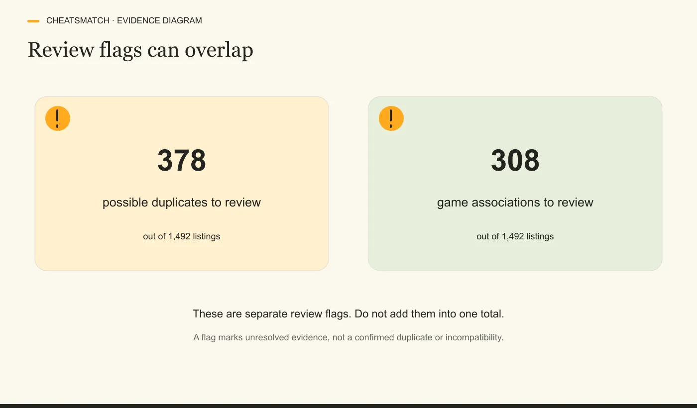 Two panels show 378 listings flagged as possible duplicates and 308 with game associations needing review, each out of 1,492; the groups can overlap