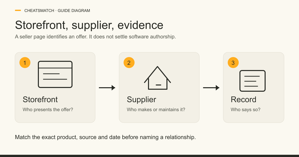 Three cards ask who presents a storefront offer, who makes or maintains the software, and which record supports the relationship.