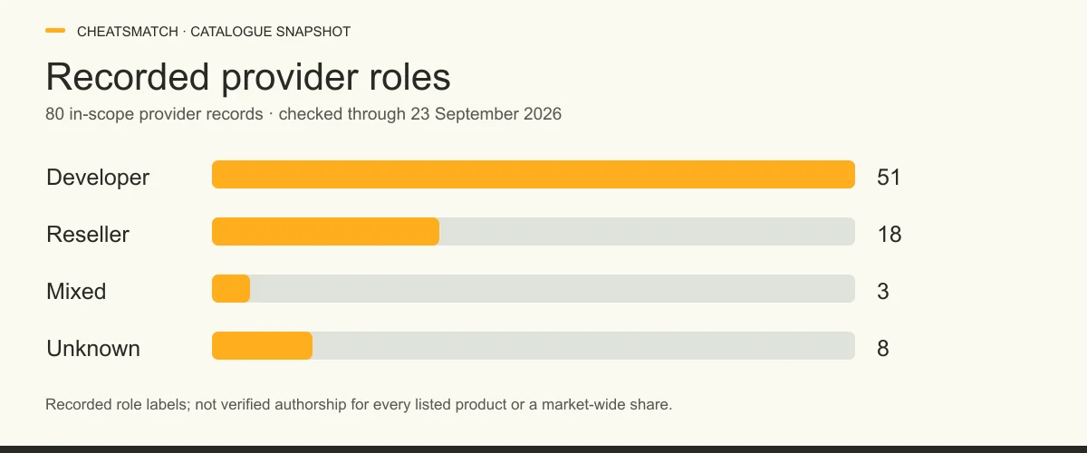 Among 80 in-scope CheatsMatch provider records checked through September 23, 2026, 51 are labelled developer, 18 reseller, three mixed and eight unknown.