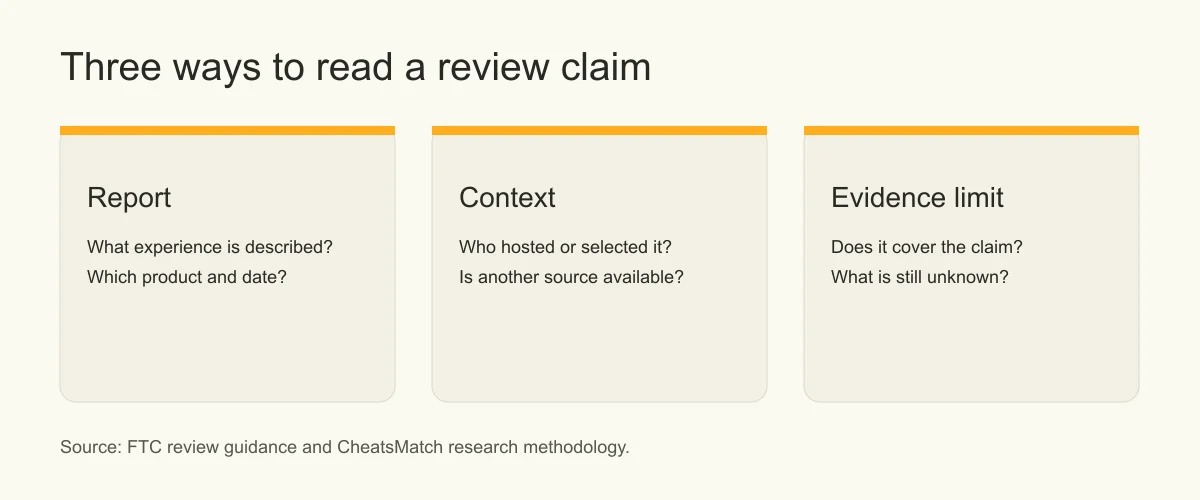 Three cards suggest checking a review's product and date, the hosting or selecting party, and whether the claim is established.