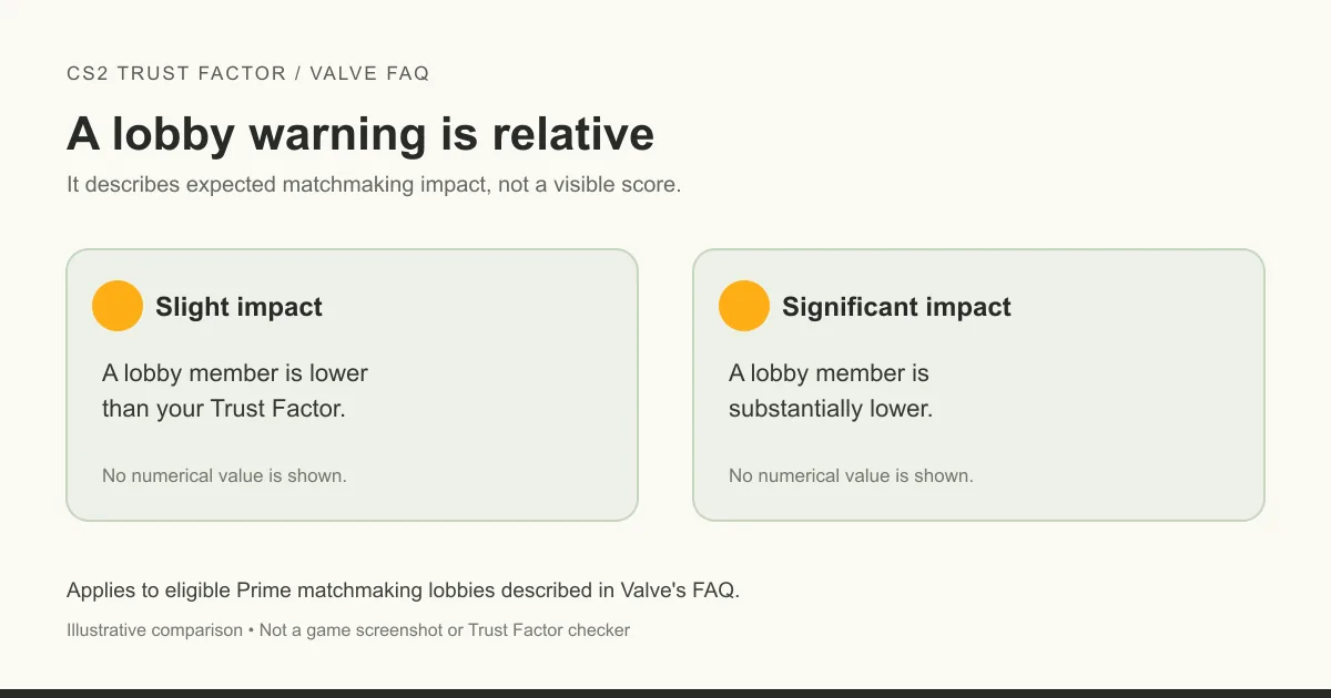 Two illustrated Prime lobby warning levels, slight and significant impact, each without a numerical Trust Factor value.