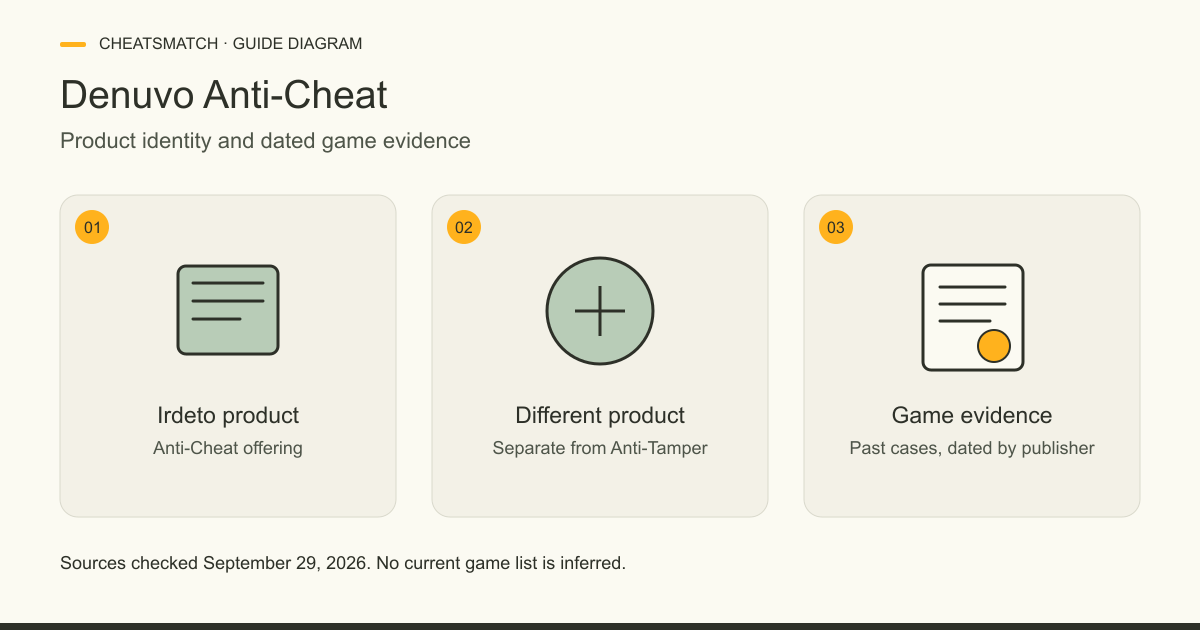 Three panels identify Denuvo Anti-Cheat as Irdeto's product, distinguish Anti-Tamper and point to dated publisher game evidence.