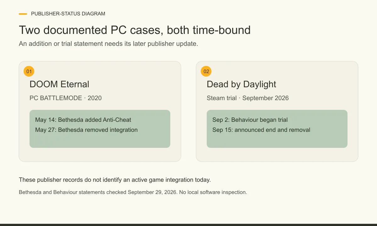 DOOM Eternal PC BATTLEMODE added Denuvo Anti-Cheat on May 14, 2020 and Bethesda removed it May 27; Behaviour began a Dead by Daylight Steam trial September 2, 2026 and announced its end September 15.