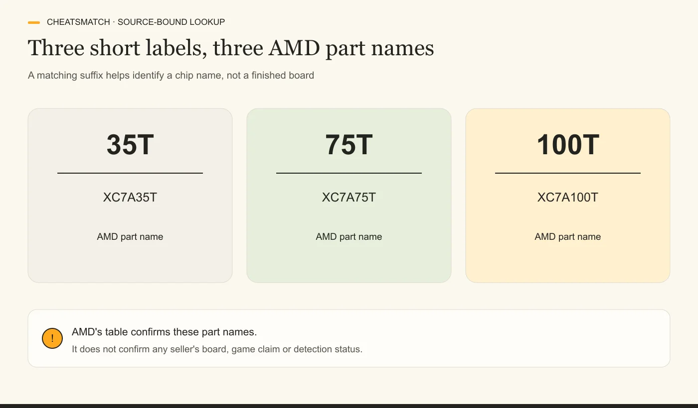 Three cards pair the short labels 35T, 75T and 100T with AMD Artix 7 part names XC7A35T, XC7A75T and XC7A100T