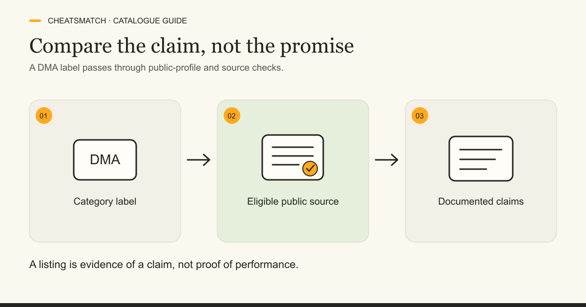 Three-panel illustration showing a DMA category label, an eligible public source and documented claims