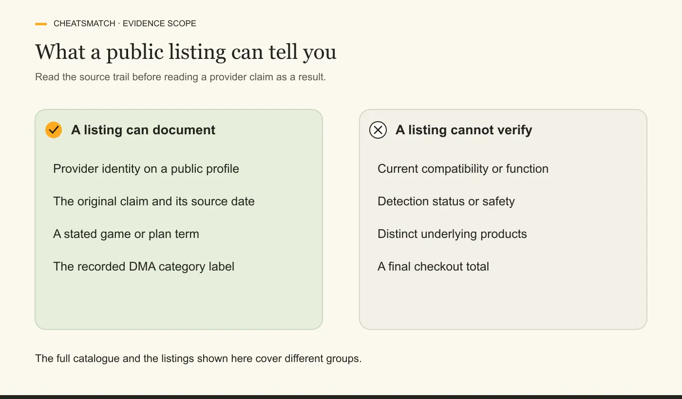 Two-column diagram distinguishing documented provider identity, source, game and plan claims from unverified function, detection, product identity and checkout total