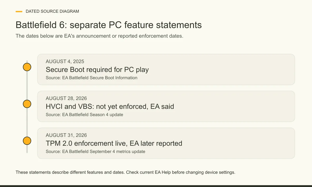 Dated timeline: EA said Battlefield 6 required Secure Boot in August 2025, HVCI and VBS were not yet enforced on August 28, 2026, and TPM 2.0 enforcement was live August 31, 2026.