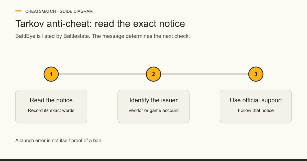 Three-step diagram: read a Tarkov notice, identify the issuer, then use that issuer's official support