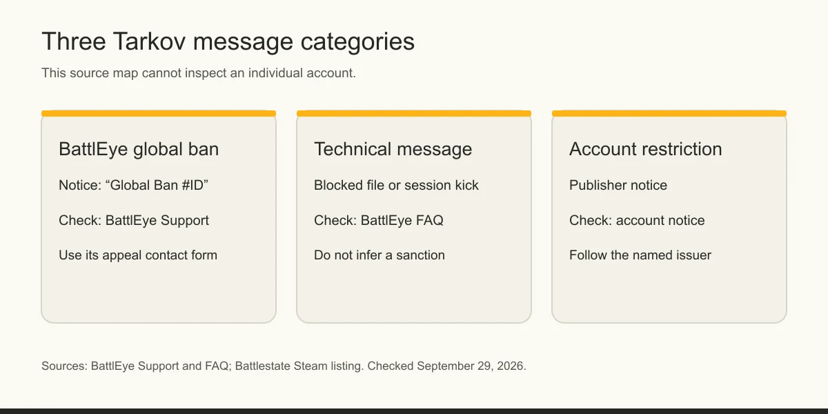 Three cards distinguish a BattlEye global ban, a BattlEye technical message and a publisher account notice