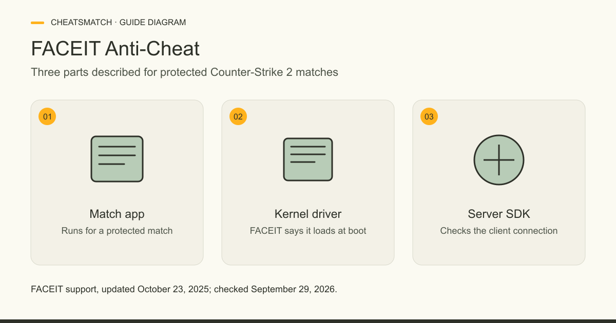 Three panels show the FACEIT match app, a kernel driver FACEIT says loads at boot and a server SDK checking the client connection.
