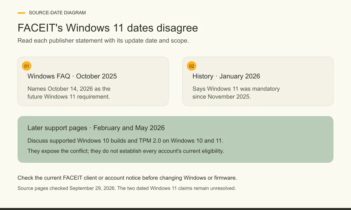 FACEIT's October 2025 FAQ names October 14, 2026 for Windows 11; its January 2026 history says mandatory since November 2025; later support pages still discuss Windows 10.