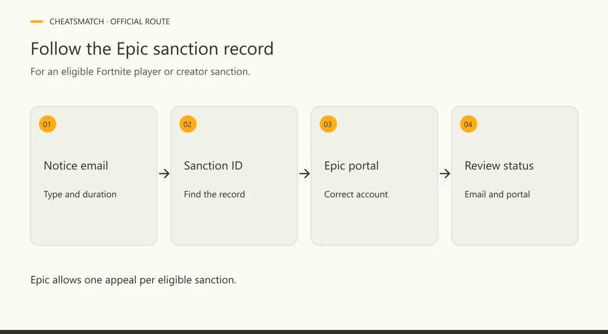 Four-step diagram from Epic notice email and Sanction ID to the portal and review status