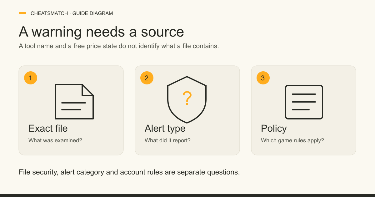 Three cards ask what exact file was examined, what security alert type it received, and which game policy applies.