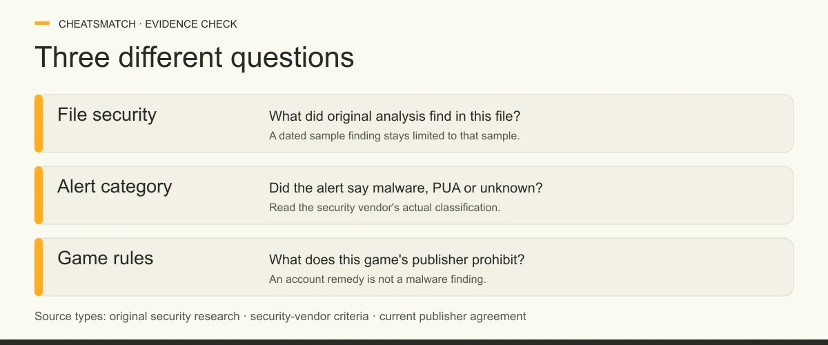 Three evidence questions distinguish what original file analysis found, what an alert category means, and what a game publisher prohibits.