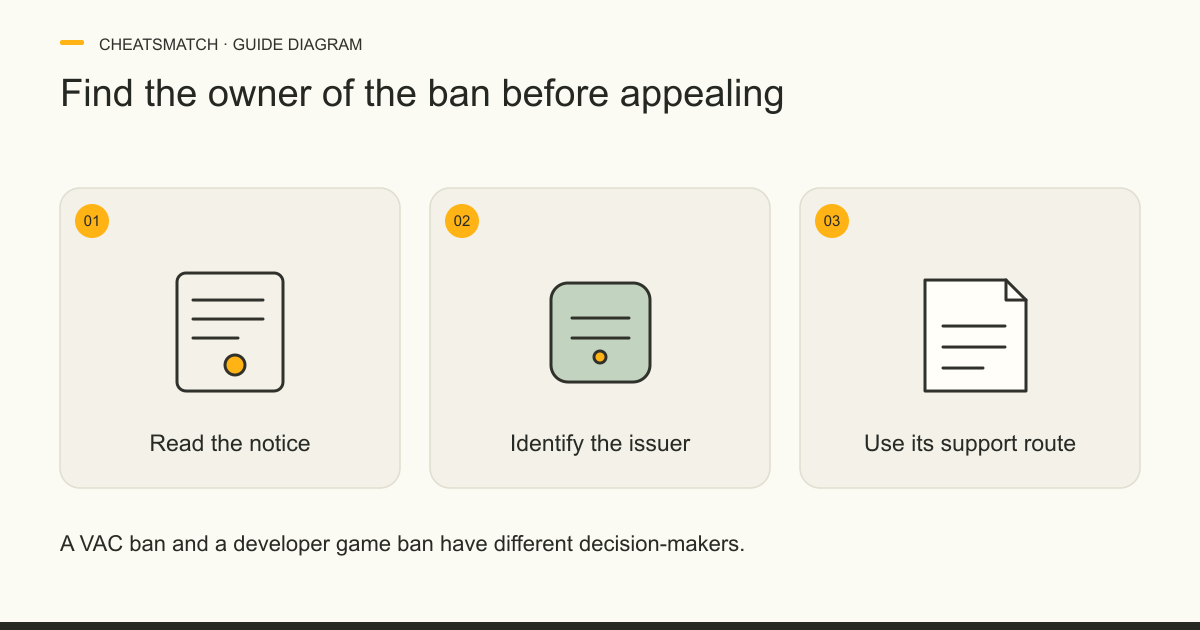 Diagram showing a ban notice, the sanction issuer and that issuer's official support route