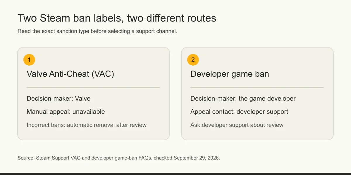 Comparison diagram: VAC bans have no manual appeal, while Steam developer game-ban appeals go to developer support