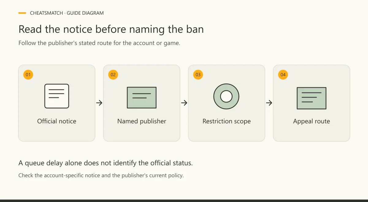 Four-step diagram: official notice, named publisher, restriction scope and appeal route