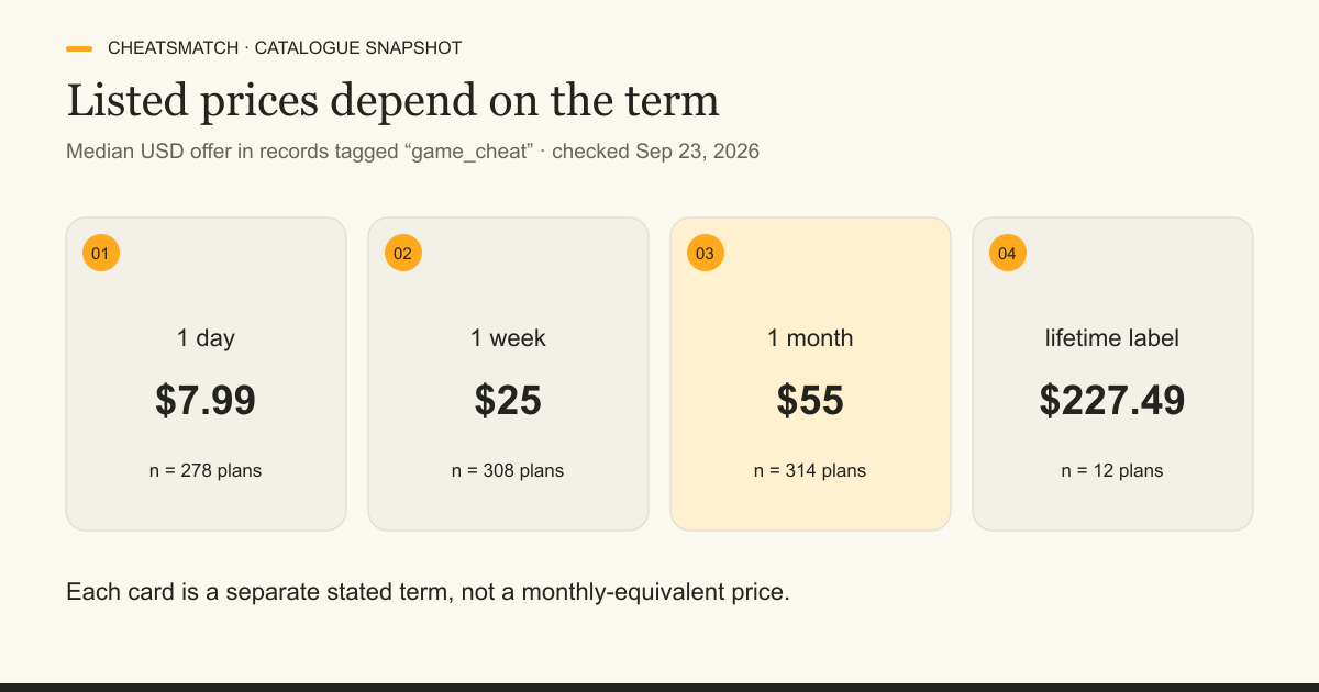 Four cards show median USD listed prices for game-cheat tagged plan records: one day $7.99 from 278 plans, one week $25 from 308, one month $55 from 314, and lifetime label $227.49 from 12