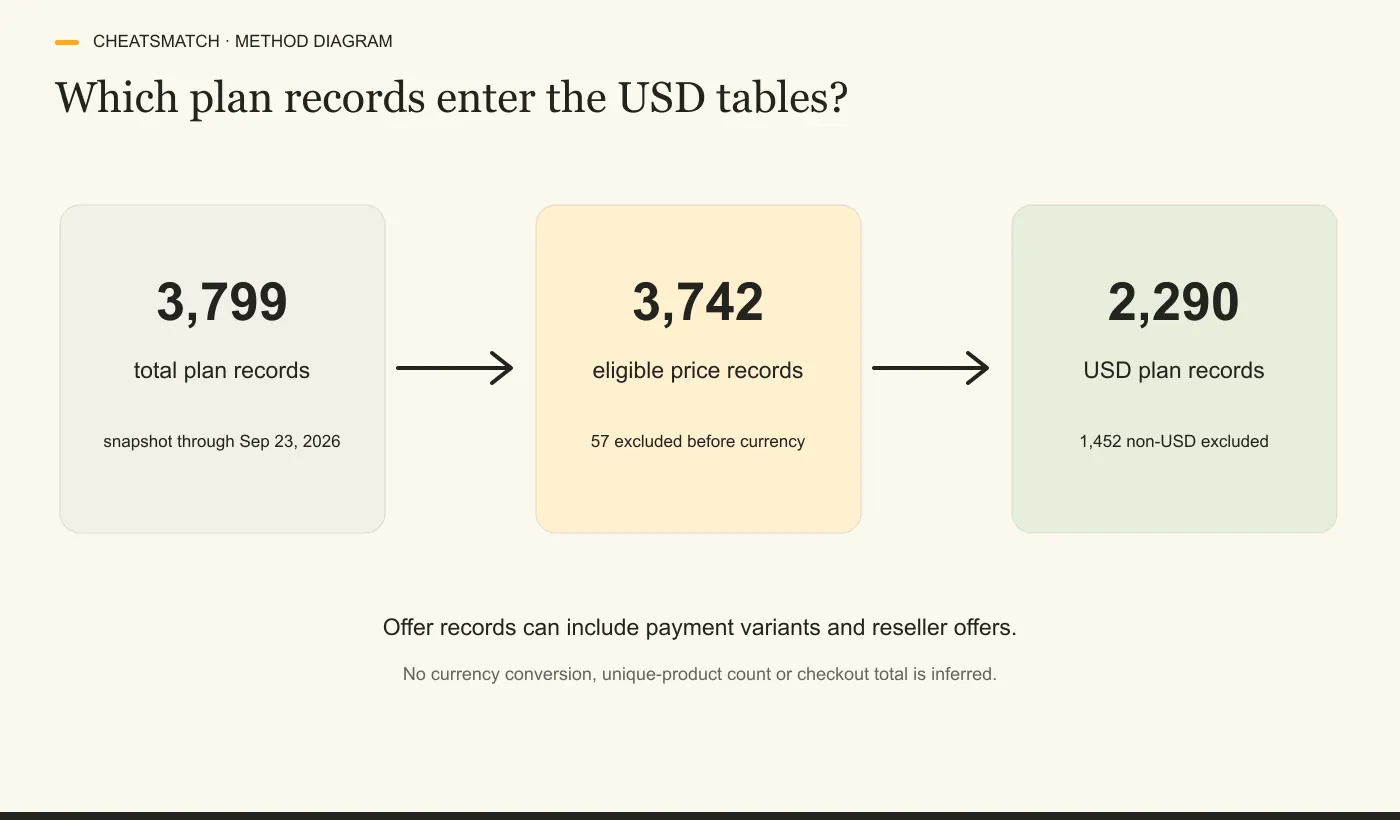 Flow diagram from 3,799 total plan records to 3,742 eligible prices to 2,290 USD plan records, with exclusions labeled