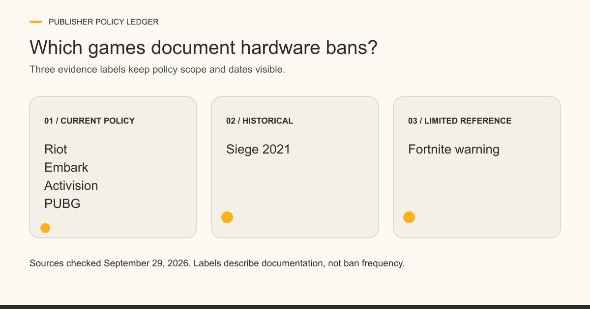 Three cards show Riot, Embark, Activision and PUBG as current hardware-restriction policy sources, Siege as historical, and Fortnite as a limited warning reference.