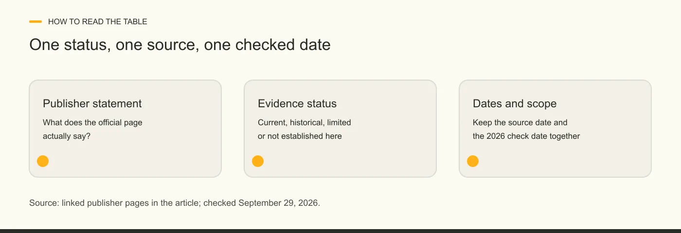 Three cards ask what the publisher says, show the evidence status, and pair the publisher date with the September 2026 check date.