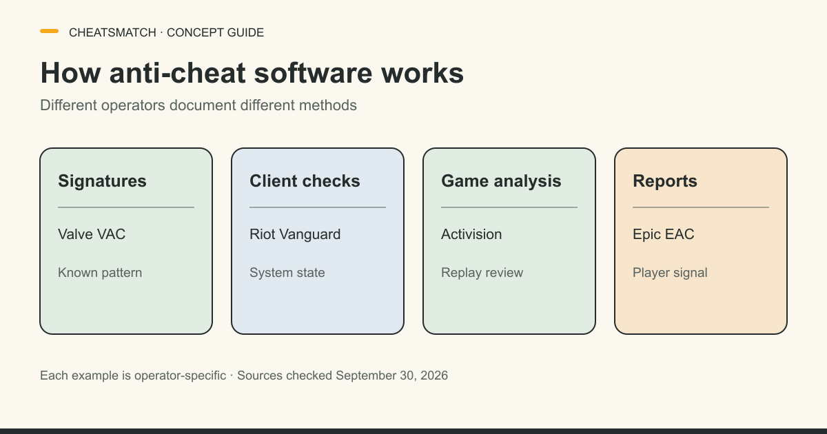 Valve describes signatures, Riot client checks, Activision replay analysis and Epic player-report signals as separate anti-cheat examples.