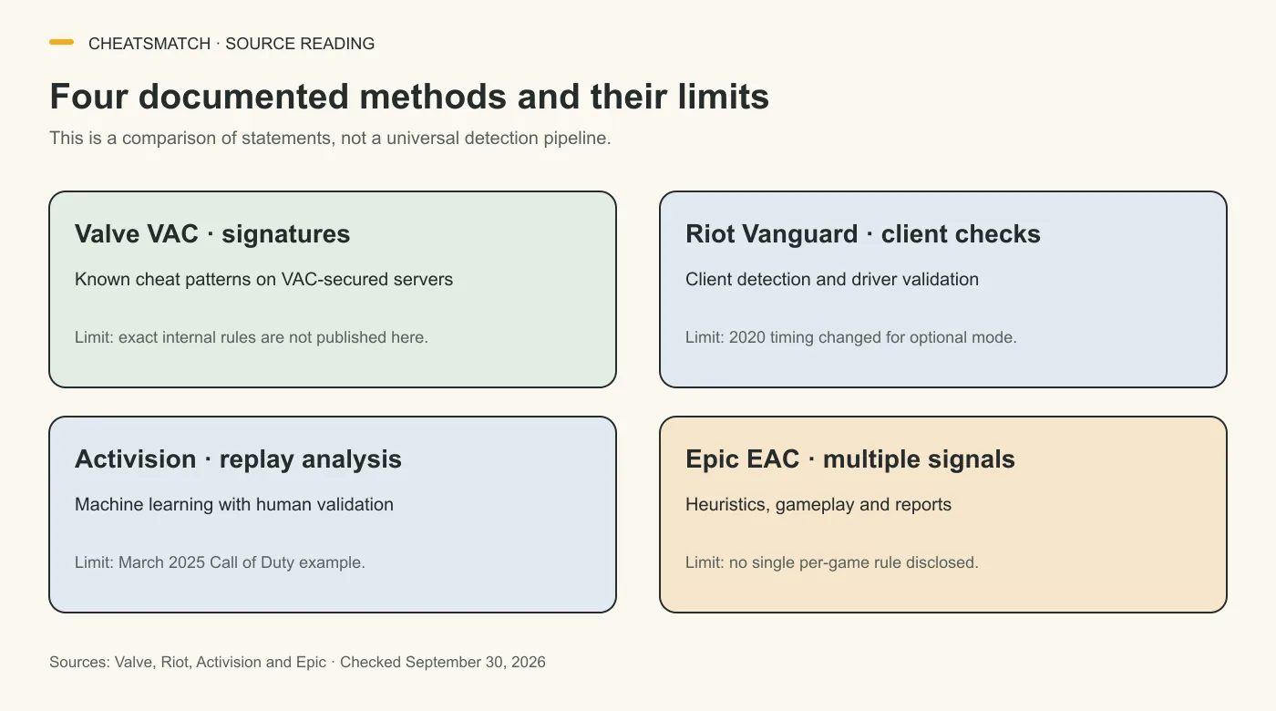 Four source-specific anti-cheat methods: Valve VAC signatures, Riot Vanguard client checks, Activision replay analysis and Epic Easy Anti-Cheat signals, each with a documentation limit.
