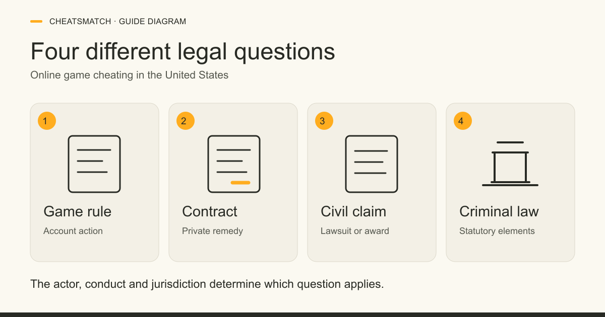 Four cards distinguish a game rule and account action, a contract and private remedy, a civil claim and lawsuit, and criminal law and statutory elements.