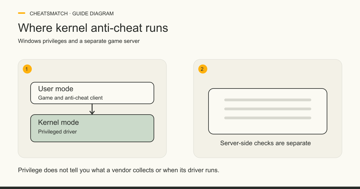Diagram with a Windows user-mode game and anti-cheat client above a privileged kernel-mode driver, beside separate server-side checks.