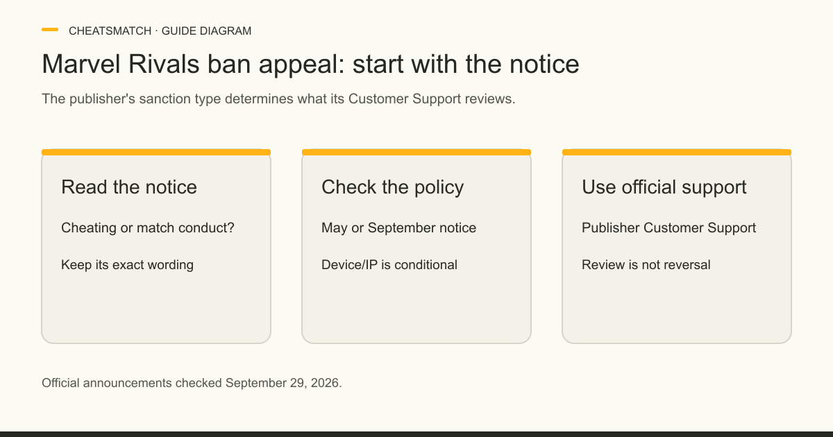 Three cards show reading a Marvel Rivals notice, checking the applicable policy and using official Customer Support