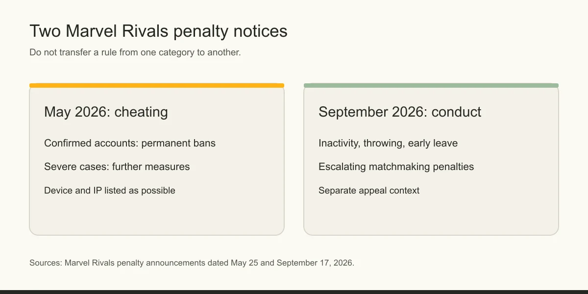 Comparison of Marvel Rivals May 2026 cheating enforcement and September 2026 match-conduct penalties