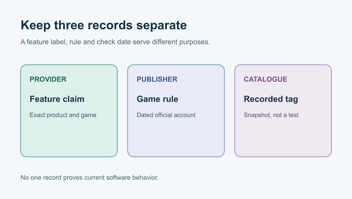 Three cards separate a provider feature claim, a dated publisher rule and an untested catalogue tag.