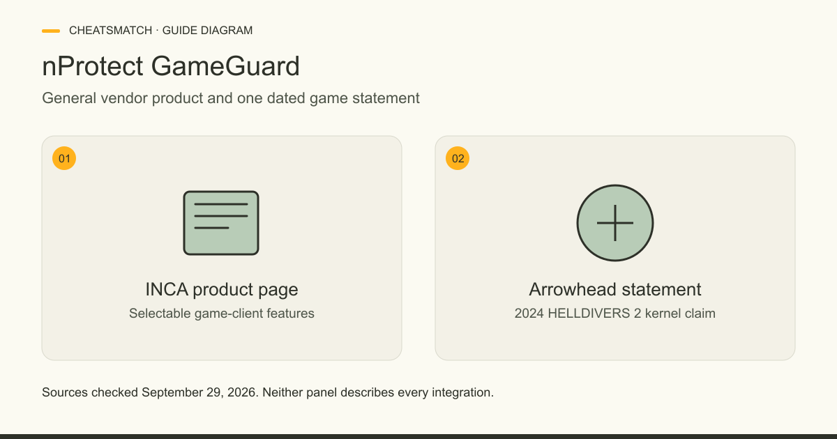 INCA describes GameGuard's selectable product features; Arrowhead described its HELLDIVERS 2 selection as kernel-level in 2024.