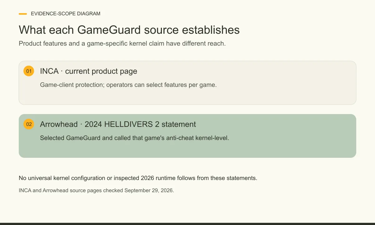 Diagram separates INCA's general GameGuard product page from Arrowhead's 2024 HELLDIVERS 2 GameGuard and kernel statement.